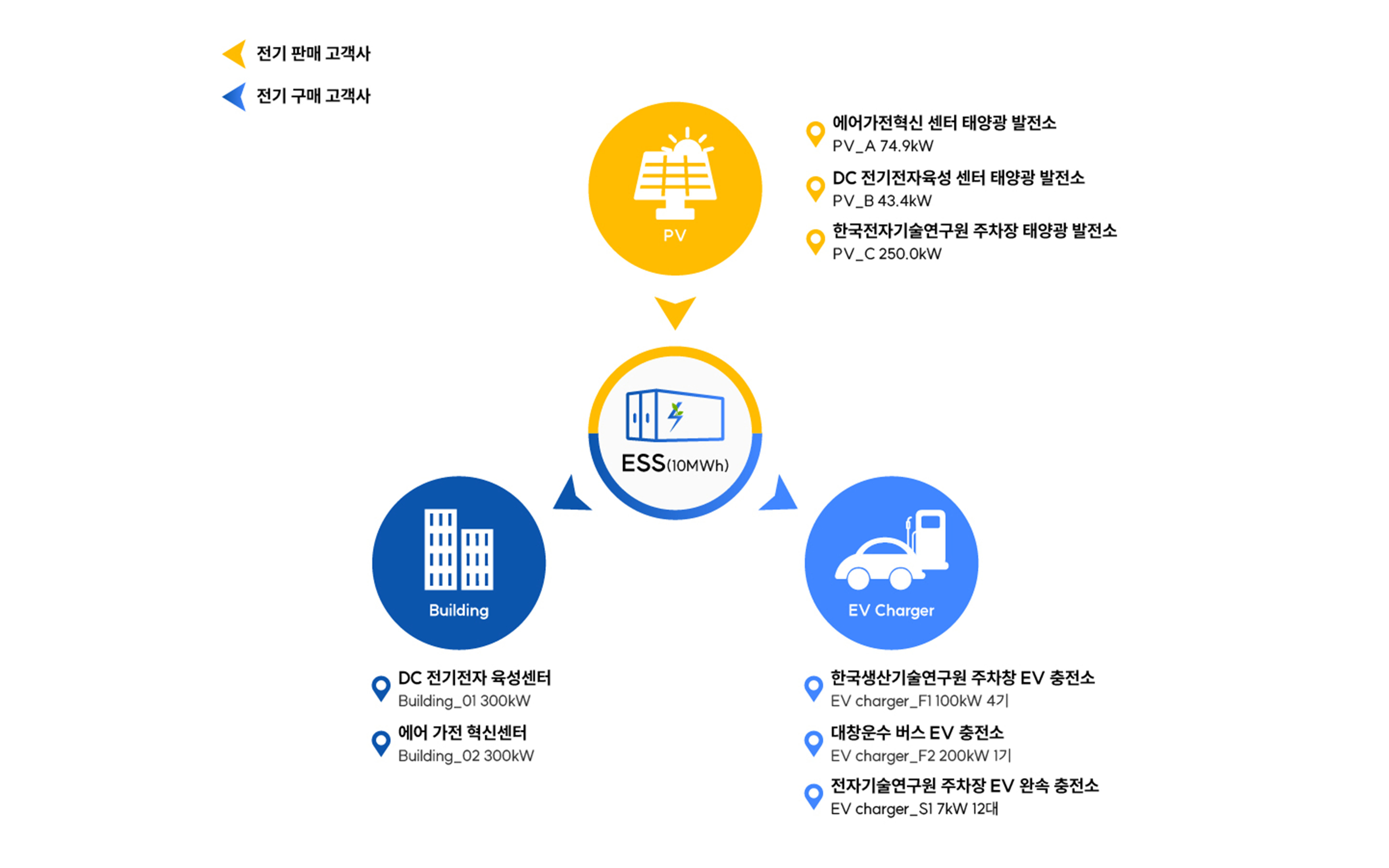 고객구성